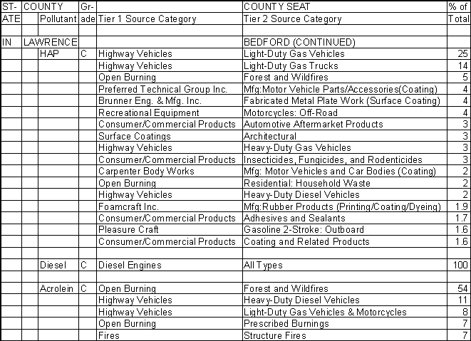 Lawrence County, Indiana, Air Pollution Sources B