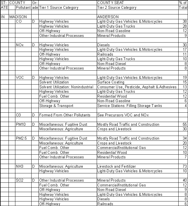 Madison County, Indiana, Air Pollution Sources A