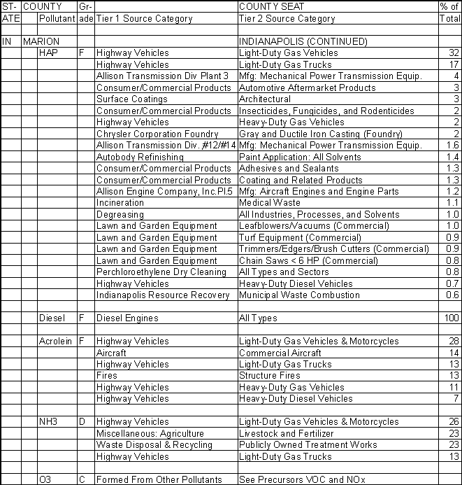 Marion County, Indiana, Air Pollution Sources B