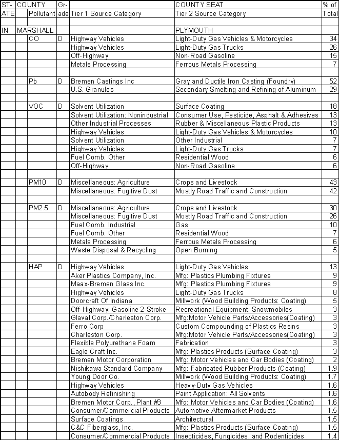 Marshall County, Indiana, Air Pollution Sources A