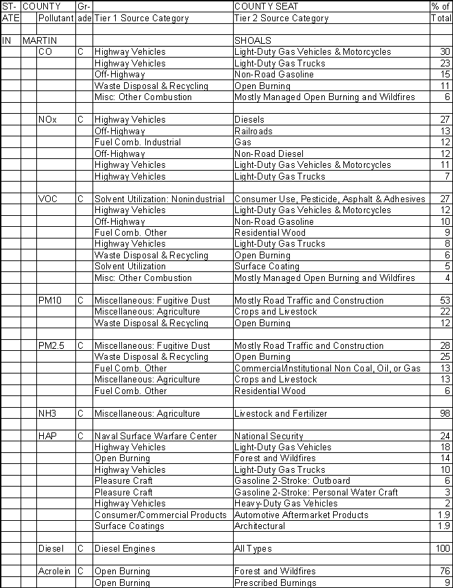 Martin County, Indiana, Air Pollution Sources