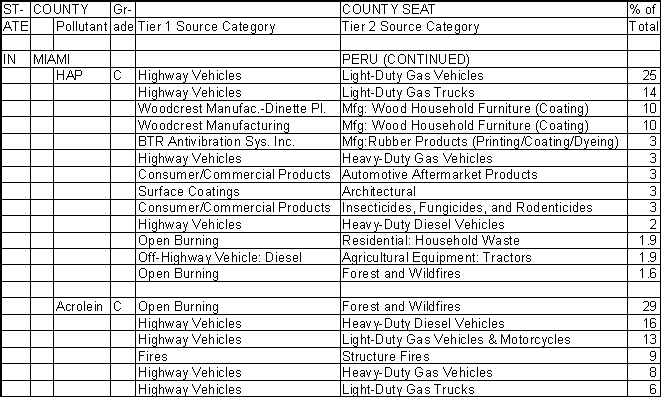 Miami County, Indiana, Air Pollution Sources B