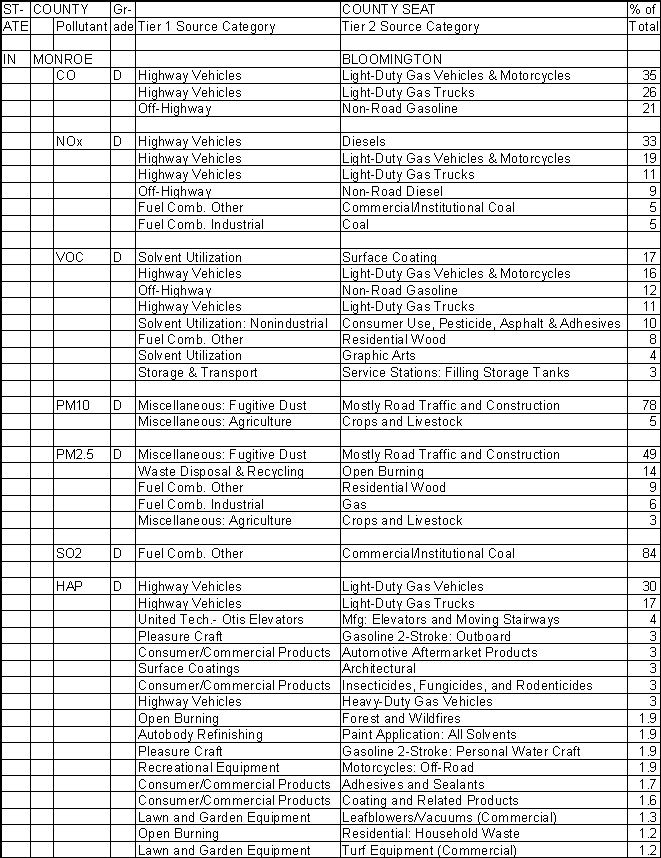 Monroe County, Indiana, Air Pollution Sources A