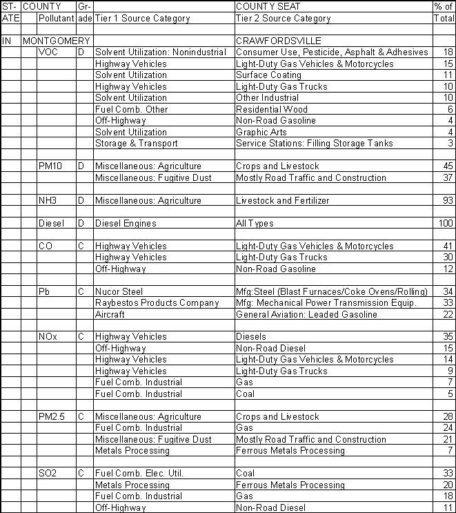 Montgomery County, Indiana, Air Pollution Sources A