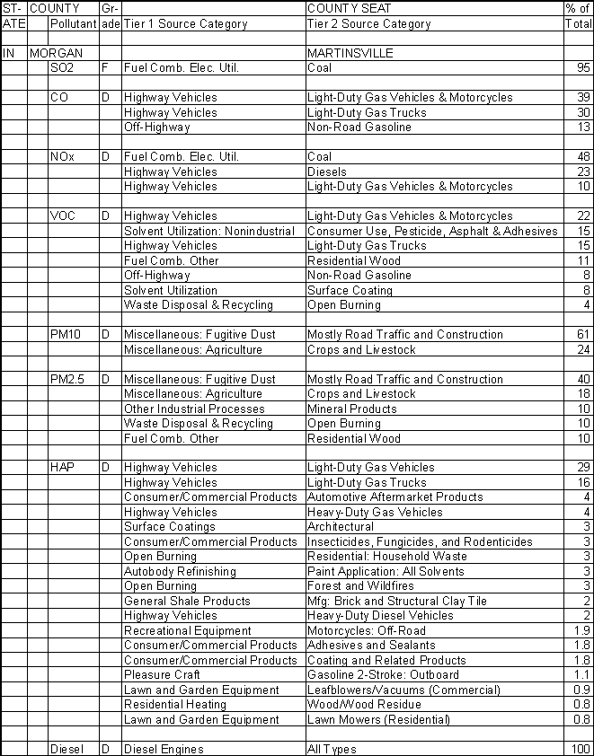 Morgan County, Indiana, Air Pollution Sources A