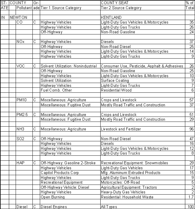 Newton County, Indiana, Air Pollution Sources