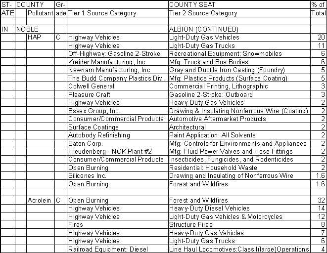 Noble County, Indiana, Air Pollution Sources B