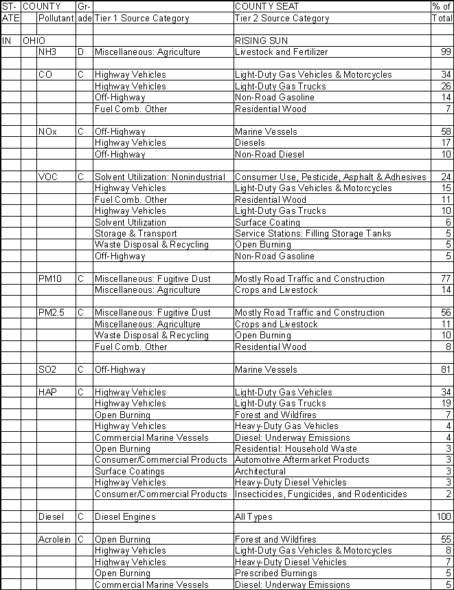 Ohio County, Indiana, Air Pollution Sources