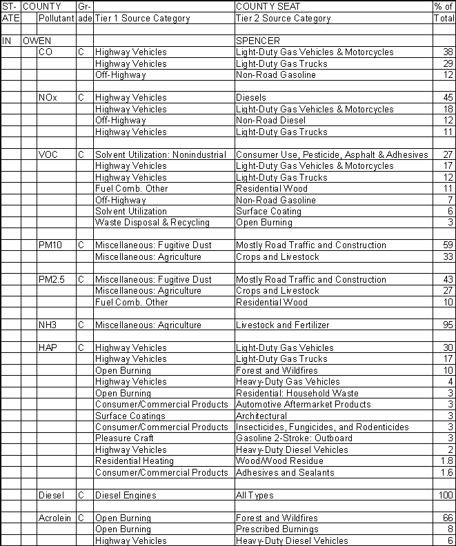 Owen County, Indiana, Air Pollution Sources