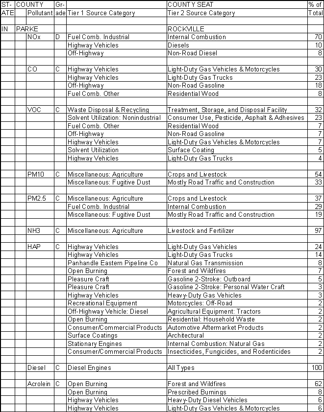 Parke County, Indiana, Air Pollution Sources