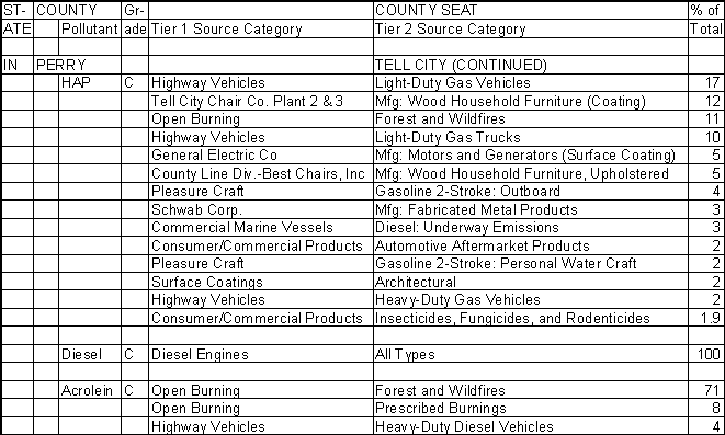 Perry County, Indiana, Air Pollution Sources B
