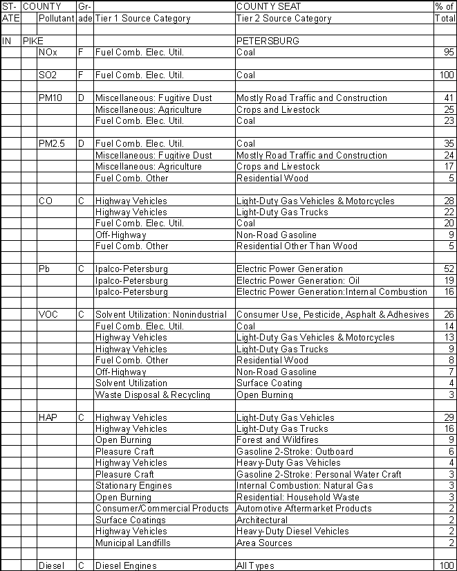 Pike County, Indiana, Air Pollution Sources A