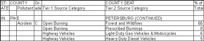 Pike County, Indiana, Air Pollution Sources B