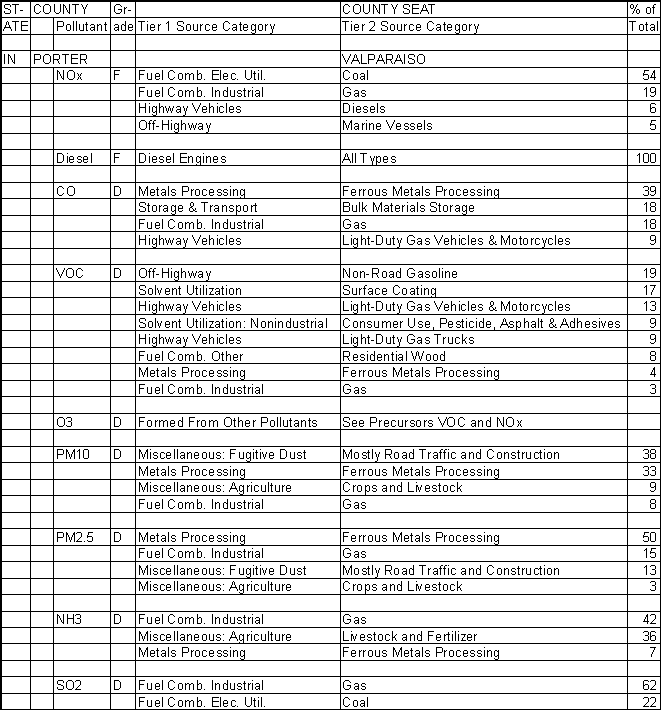 Porter County, Indiana, Air Pollution Sources A