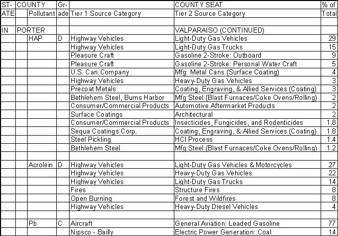 Porter County, Indiana, Air Pollution Sources B