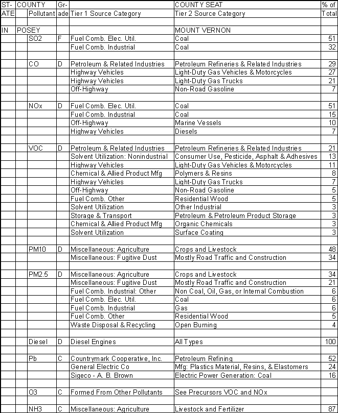 Posey County, Indiana, Air Pollution Sources A