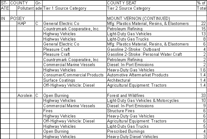 Posey County, Indiana, Air Pollution Sources B