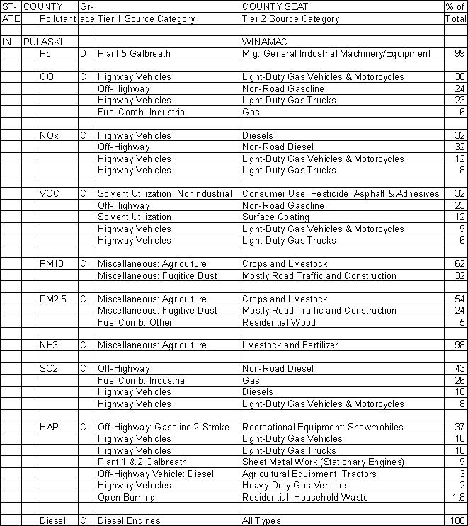 Pulaski County, Indiana, Air Pollution Sources