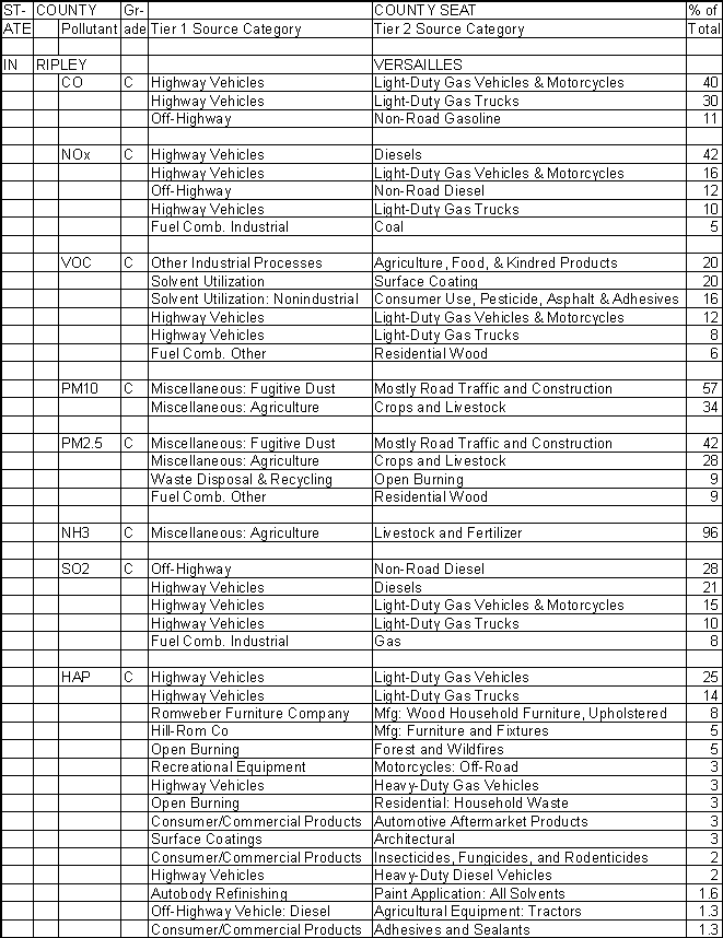 Ripley County, Indiana, Air Pollution Sources A