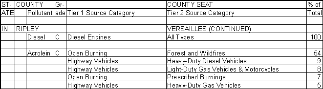 Ripley County, Indiana, Air Pollution Sources B