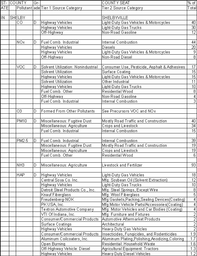 Shelby County, Indiana, Air Pollution Sources A