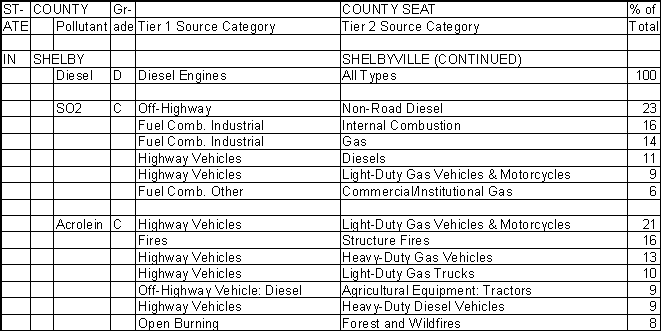 Shelby County, Indiana, Air Pollution Sources B