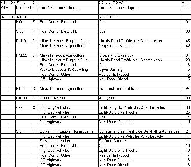 Spencer County, Indiana, Air Pollution Sources A