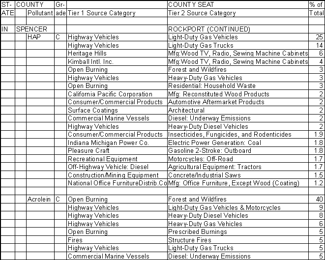 Spencer County, Indiana, Air Pollution Sources B