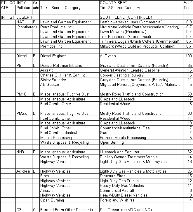 St. Joseph County, Indiana, Air Pollution Sources B