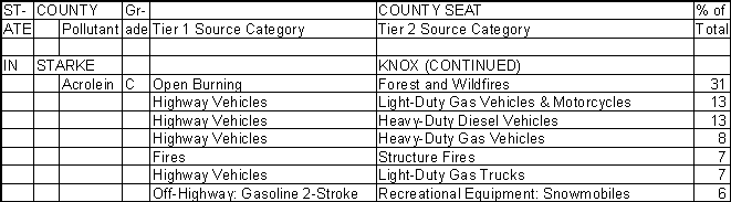 Starke County, Indiana, Air Pollution Sources B