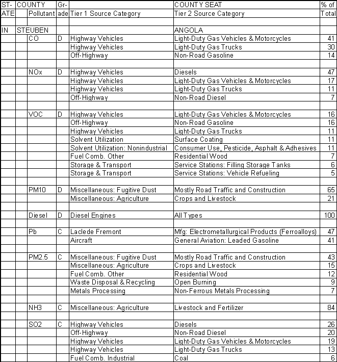 Steuben County, Indiana, Air Pollution Sources A