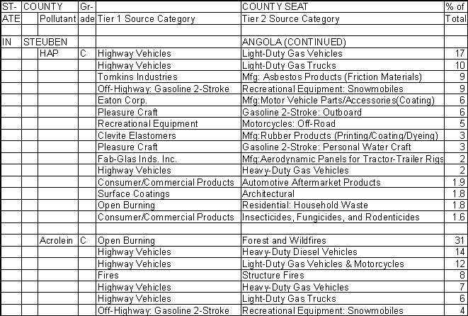 Steuben County, Indiana, Air Pollution Sources B
