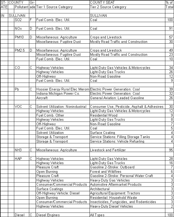 Sullivan County, Indiana, Air Pollution Sources A