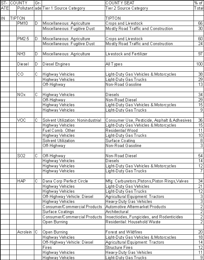 Tipton County, Indiana, Air Pollution Sources