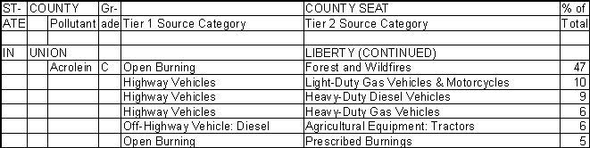 Union County, Indiana, Air Pollution Sources B