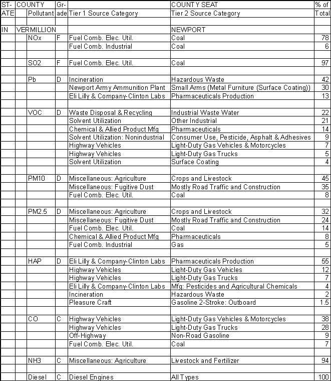 Vermillion County, Indiana, Air Pollution Sources A