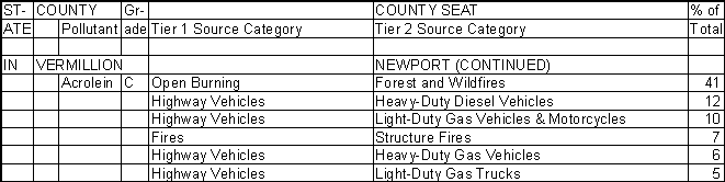 Vermillion County, Indiana, Air Pollution Sources B