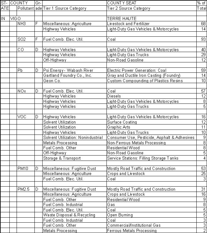Vigo County, Indiana, Air Pollution Sources A
