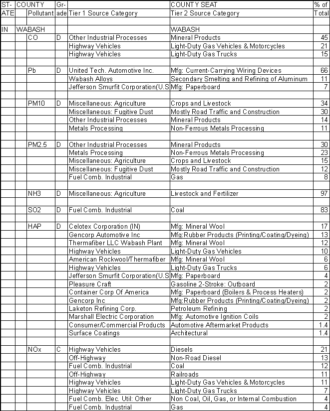 Wabash County, Indiana, Air Pollution Sources A