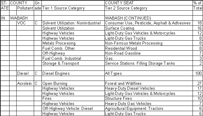 Wabash County, Indiana, Air Pollution Sources B