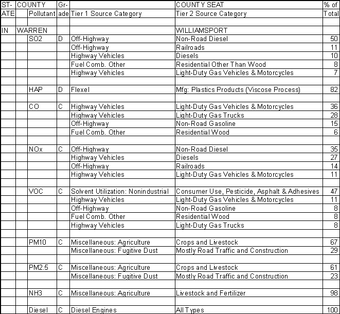 Warren County, Indiana, Air Pollution Sources