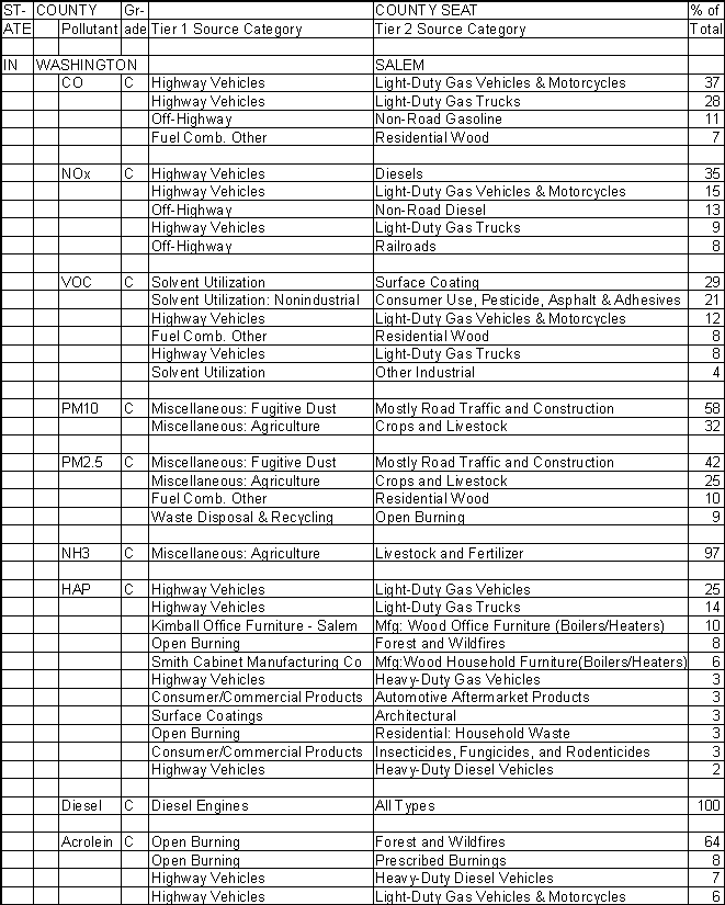 Washington County, Indiana, Air Pollution Sources