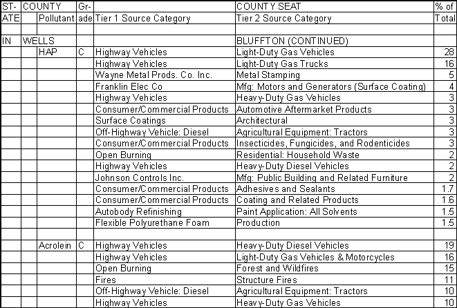 Wells County, Indiana, Air Pollution Sources B