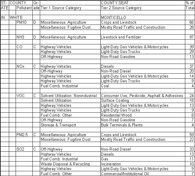 White County, Indiana, Air Pollution Sources A