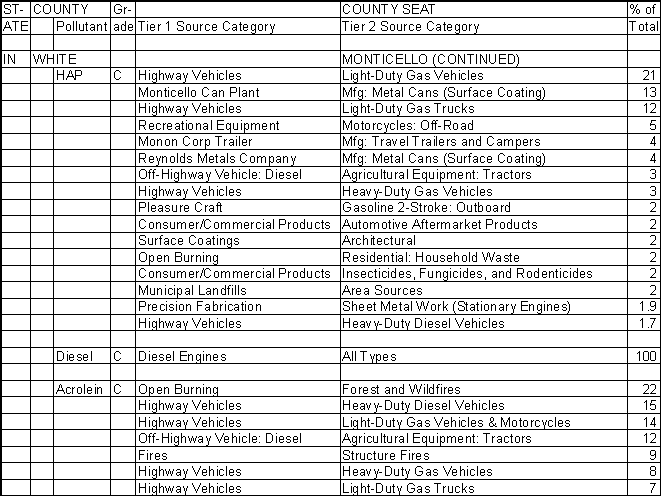White County, Indiana, Air Pollution Sources B