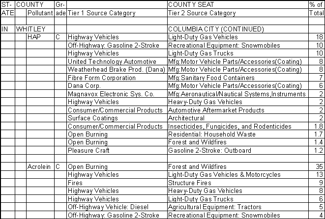 Whitley County, Indiana, Air Pollution Sources B