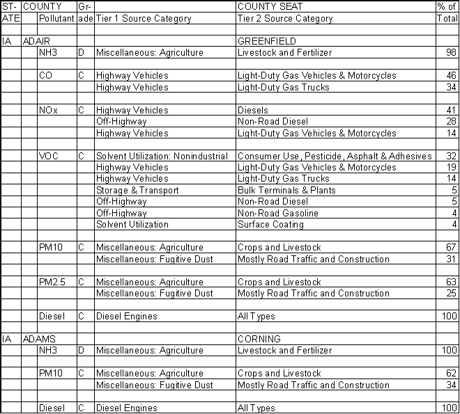 Adair County, Iowa, Air Pollution Sources
