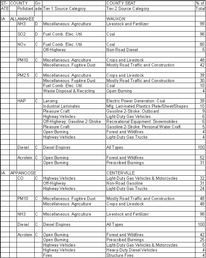 Allamakee County, Iowa, Air Pollution Sources