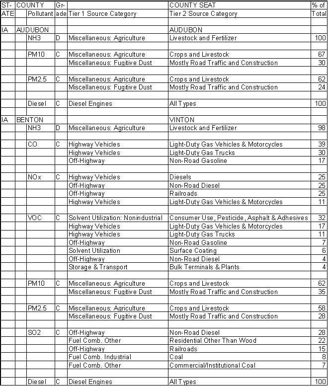 Audubon County, Iowa, Air Pollution Sources