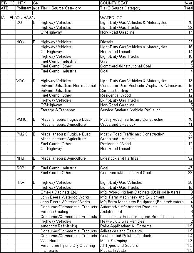 Black Hawk County, Iowa, Air Pollution Sources A
